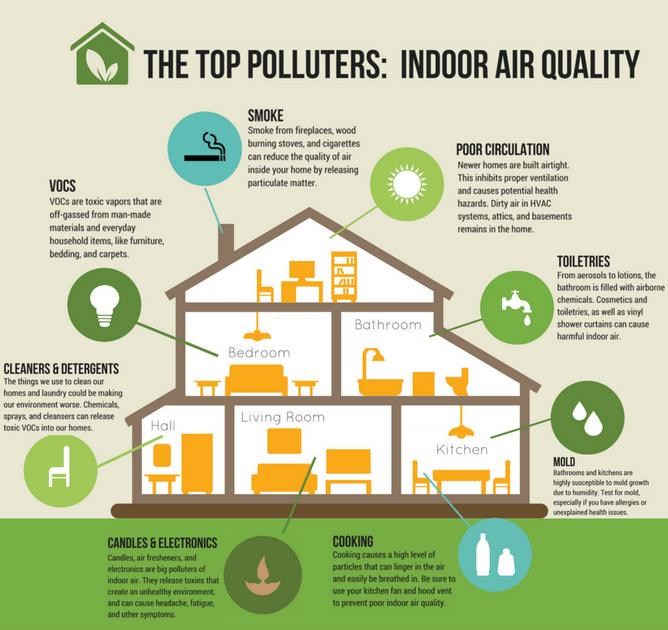 Top Polluters Indoor Air quality
